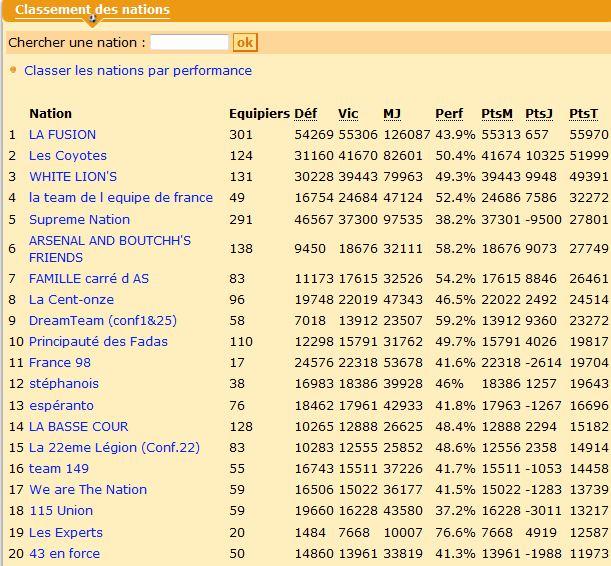 Classement des Nations, au 11/10/13