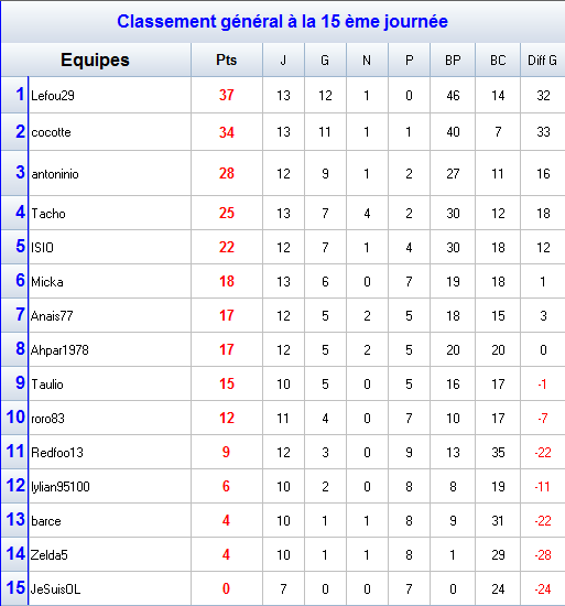 classementC4.png