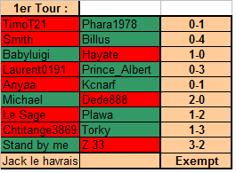 Résultats 1er Tour