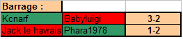 Résultats Barrages