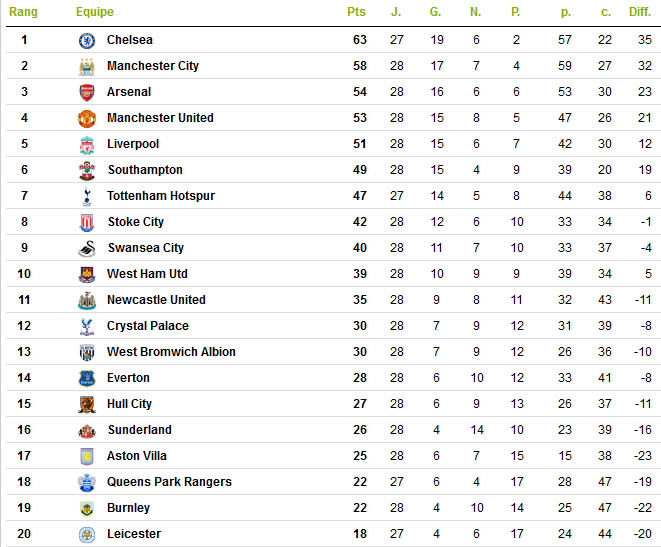 Championnat d'Angleterre - Classement.png