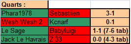 Résultats quarts