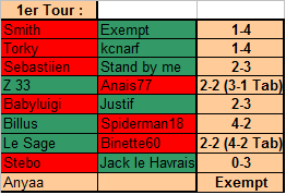 Résultats 1er tour