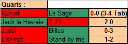 Résultats quarts