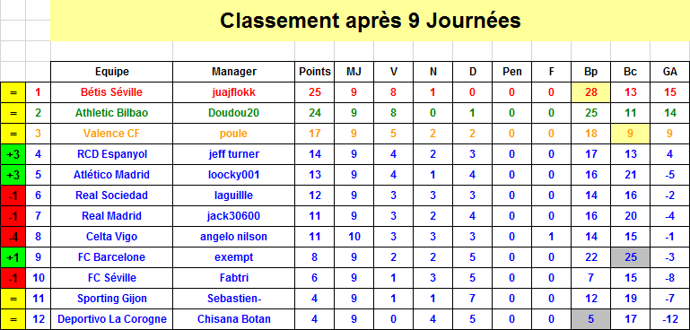 Espagne Classement J9 S35.png
