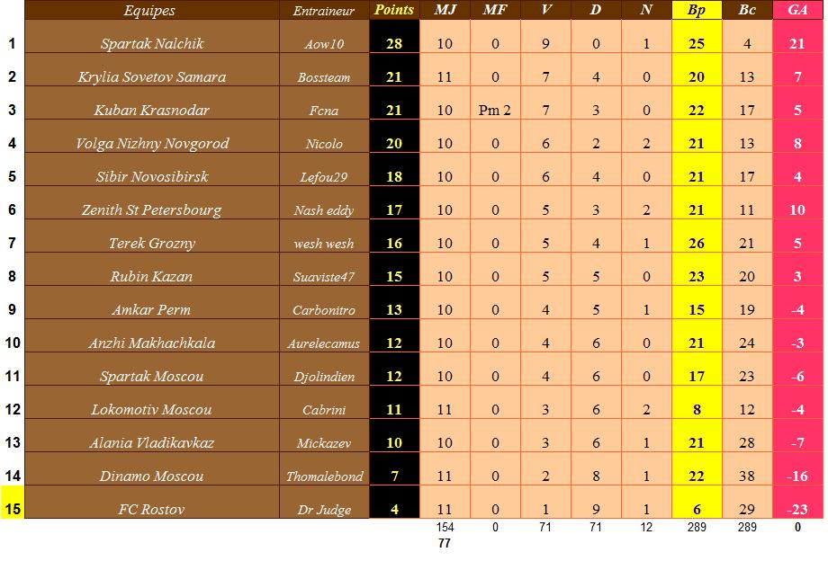 Classement Russie après 11 journées.jpg
