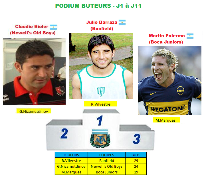 podium buteurs J1 A J11 saison 5.png