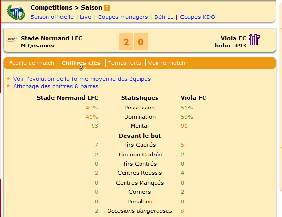 Les statistiques, assez équilibrées malgré tout.