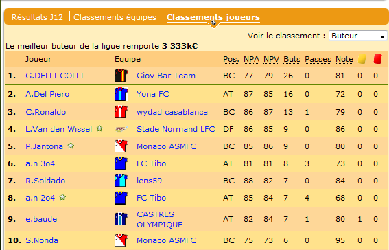 Les buteurs.