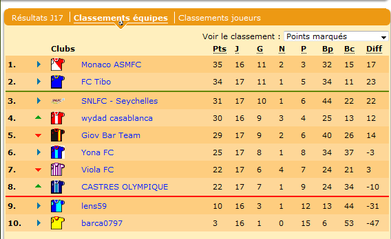 Le classement provisoire.