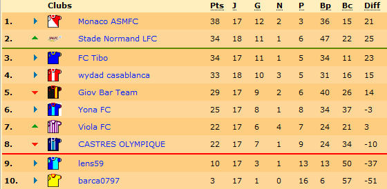 Le SNLFC est 2nd après sa victoire 3-0 contre le wydad ! Le FC Tibo a la pression avant de recevoir le Viola FC, équipe difficile à manœuvrer. Mais le Stade pourrait regretter les occasions manquées à l'aller...