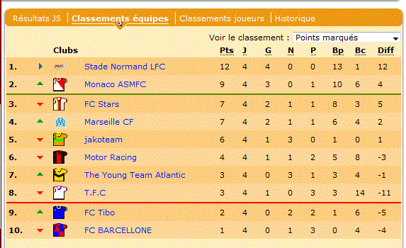 Au classement, les deux promus sont en tête !