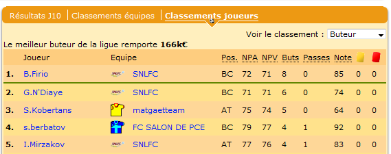 Firio est le meilleur buteur !