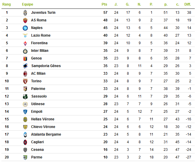 Championnat d'Italie - Classement.png