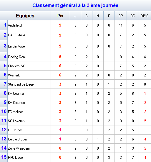 Classement - Championnat de Belgique.png