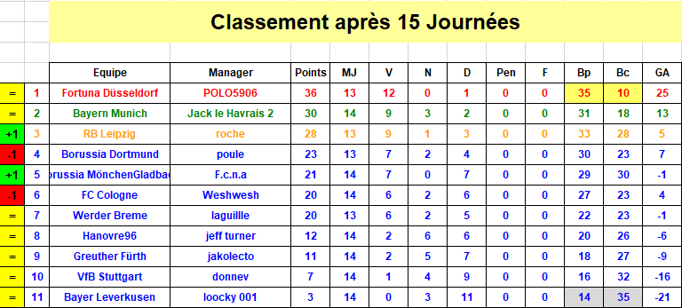 Bundesliga - Classement J15 S38.png
