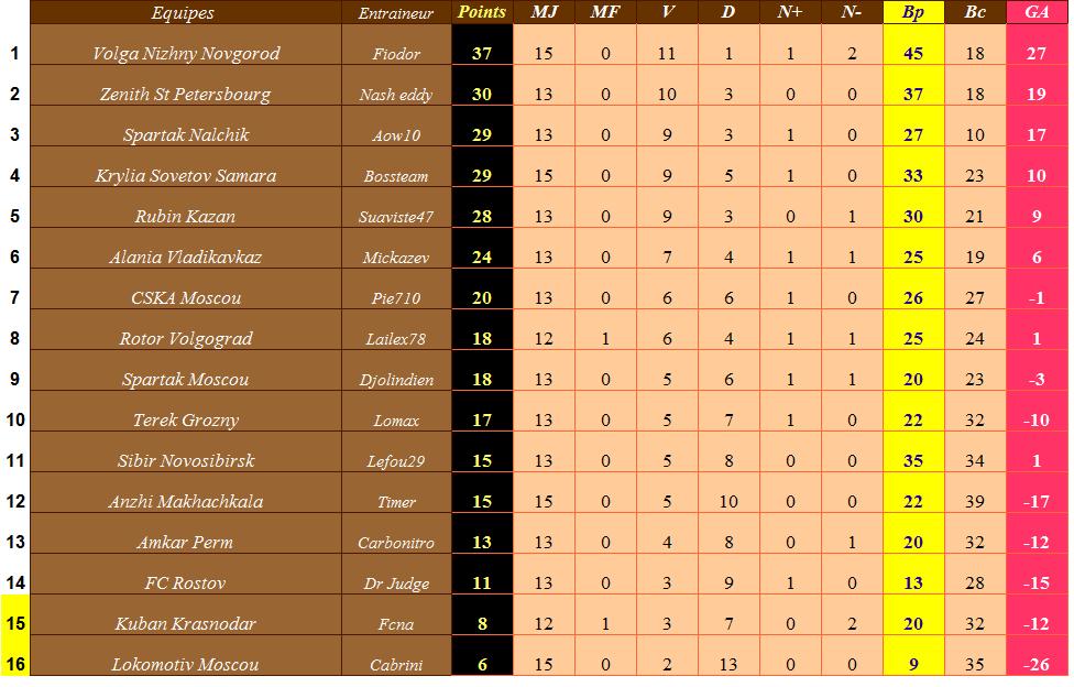 Classement Russie provisoire.jpg